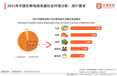 2021年中国生鲜电商食品销售数据分析 超95%受访用户参与消费